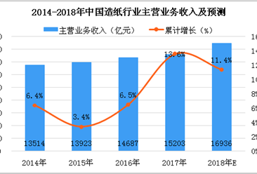 2018上半年中国造纸行业经营数据分析及下半年趋势预测（附图表）