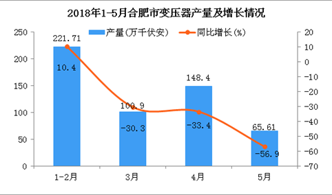 2018年1-5月合肥市变压器产量及增长情况分析（附图表）