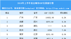 2018年上半年省会城市GDP排行榜：广州突破万亿 贵阳增速第一（附榜单）