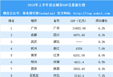 2018年上半年省会城市GDP排行榜：广州突破万亿 贵阳增速第一（附榜单）