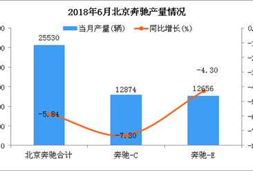 2018年6月北京奔驰轿车分车型产销量分析（附图表）