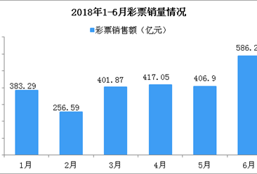 2017年6月全國彩票銷售情況分析：銷售額同比大漲73.2%（附圖表）