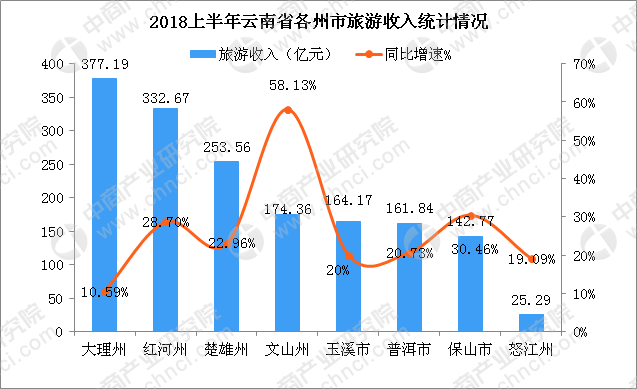 2018上半年云南省旅游数据统计分析:实现收入4201.35亿元 同比增长26.
