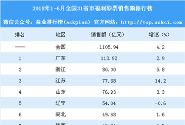 2018年1-6月全国31省市福利彩票销售额排行榜：吉林增速最大（附榜单）
