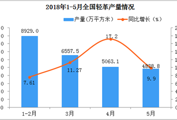 2018年1-5月全国轻革总产量突破25000万平方米  同比增长13.06%