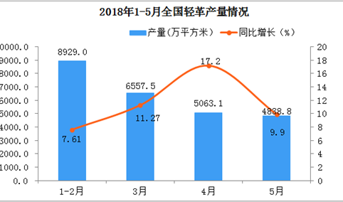 2018年1-5月全国轻革总产量突破25000万平方米  同比增长13.06%