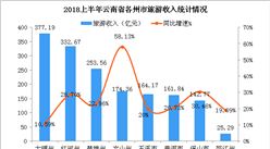 2018上半年云南省旅游數據統計分析：實現收入4201.35億元  同比增長26.78%