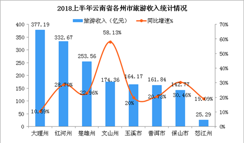 2018上半年云南省旅游数据统计分析：实现收入4201.35亿元  同比增长26.78%