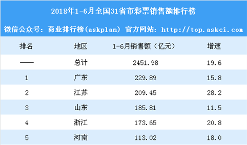 2018年1-6月全国31省市彩票销售额排行榜：7省市销售额超百亿（附榜单）