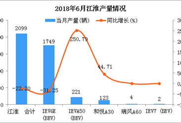 2018年6月江淮轿车分车型产销量分析：IEV6E产销双第一（附图表）