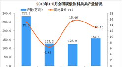 2018年5月份全國碳酸飲料類產(chǎn)量同比增長了13.15%（附圖）