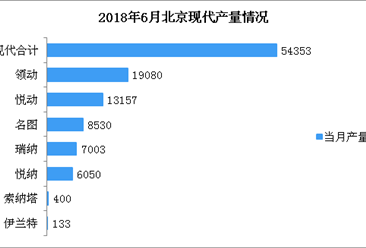 2018年6月北京现代轿车分车型产销量分析（附图表）