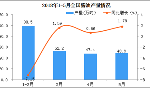 2018年1-5月份全国酱油产量数据分析：同比增长仅为1.14%