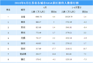 2018年6月江苏省各城市景区游客数量排行榜：南京/苏州/常州排名前三（附图表）