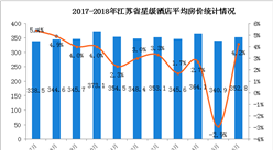 2018年1-6月江蘇省星級酒店經營數據分析（附圖表）