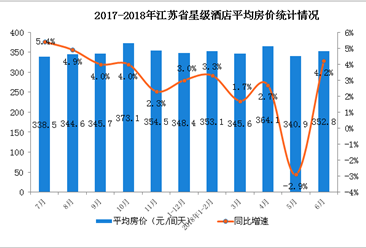 2018年1-6月江苏省星级酒店经营数据分析（附图表）