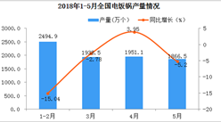 2018年1-5月全国电饭锅产量数据分析：5月份同比下降5.2%