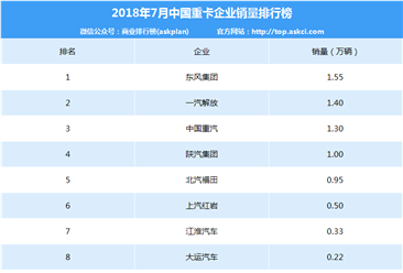 2018年7月中国重卡企业销量排行榜