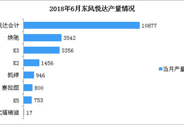 2018年6月东风悦达轿车分车型产销量分析（附图表）