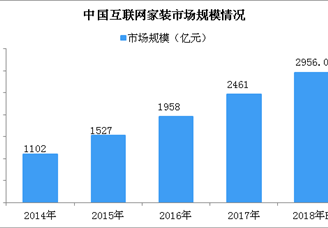互联网家装行业产业链分析及未来发展趋势预测（附图表）