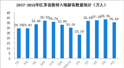 2018年1-6月江蘇省入境旅游數據分析：入境游客同比增長10.9%（附圖表）