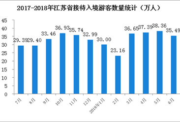 2018年1-6月江苏省入境旅游数据分析：入境游客同比增长10.9%（附图表）