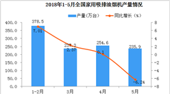 2018年1-5月全国家用吸排油烟机产量数据分析：同比增长2.13%