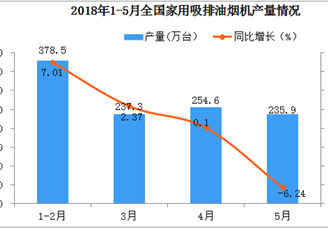 2018年1-5月全国家用吸排油烟机产量数据分析：同比增长2.13%