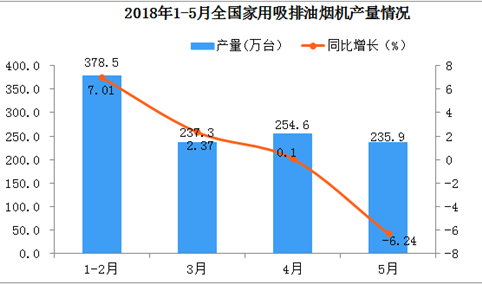 2018年1-5月全国家用吸排油烟机产量数据分析：同比增长2.13%