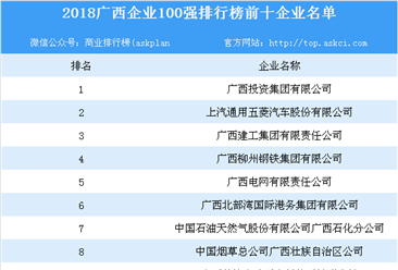 2018广西企业100强排行榜出炉：广西投资集团有限公司位列榜首