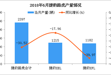 2018年6月捷豹路虎轿车分车型产销量分析（附图）