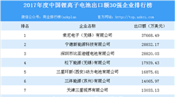 2017年度中國鋰離子電池出口額30強企業排行榜：索尼電子（無錫）位列榜首（附名單）