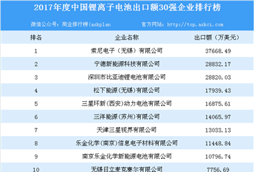 2017年度中国锂离子电池出口额30强企业排行榜：索尼电子（无锡）位列榜首（附名单）