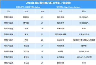 2018年福布斯中国30位30岁以下精英排行榜出炉（附各行业领域榜单）