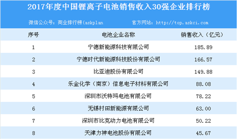 2017年中国锂离子电池销售收入30强企业榜单出炉：销售收入合计1223.03亿