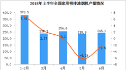 2018年上半年全国家用吸排油烟机产量数据分析（附图）