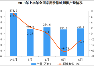 2018年上半年全国家用吸排油烟机产量数据分析（附图）
