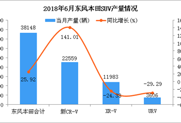 2018年6月东风本田SUV分车型产销量分析（附图表）