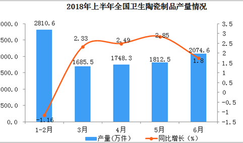 2018年中国卫生陶瓷制品产量数据分析：上半年产量突破10000万件（图）