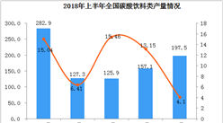2018年上半年全國碳酸飲料類產(chǎn)量為926.2萬噸  同比增長17.19%