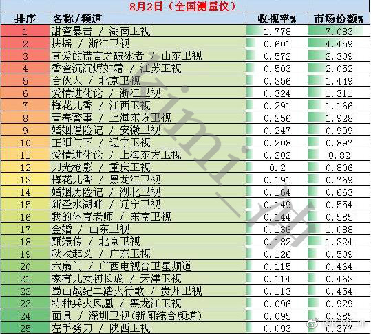 2018年8月2日全国网电视剧收视率排行榜:湖南卫视《甜蜜暴击》稳居榜