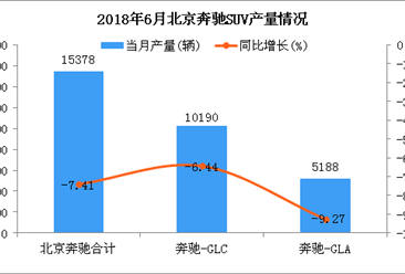 2018年6月北京奔驰SUV分车型产销量分析：产销双双下降（附图表）