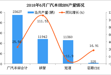 2018年6月广汽本田SUV分车型产销量分析（附图表）