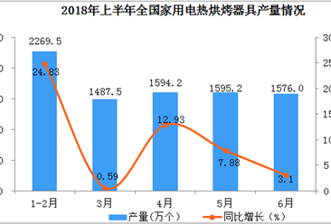 2018年上半年中国家用电热烘烤器具产量为8442.5万个  同比增长6.6%