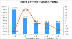 2018年上半年中国合成洗涤剂产量数据分析：同比下降0.23%
