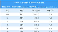 2018年上半年浙江各市GDP排行榜：杭州等8城GDP增速放缓（附榜单）