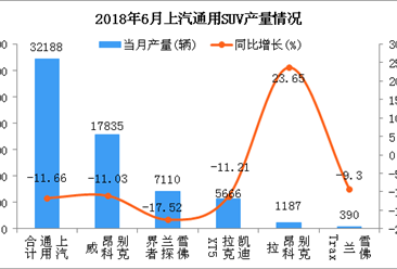 2018年6月上汽通用SUV分车型产销量分析：别克昂科威居第一（附图表）