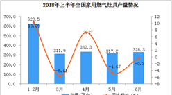 2018年上半年家用燃气灶具产量数据分析（附图表）