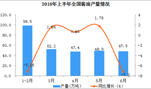 2018年上半年全国酱油产量为289.8万吨  同比下降0.47%