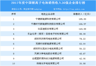 2017年度中国锂离子电池销售收入30强企业排行榜